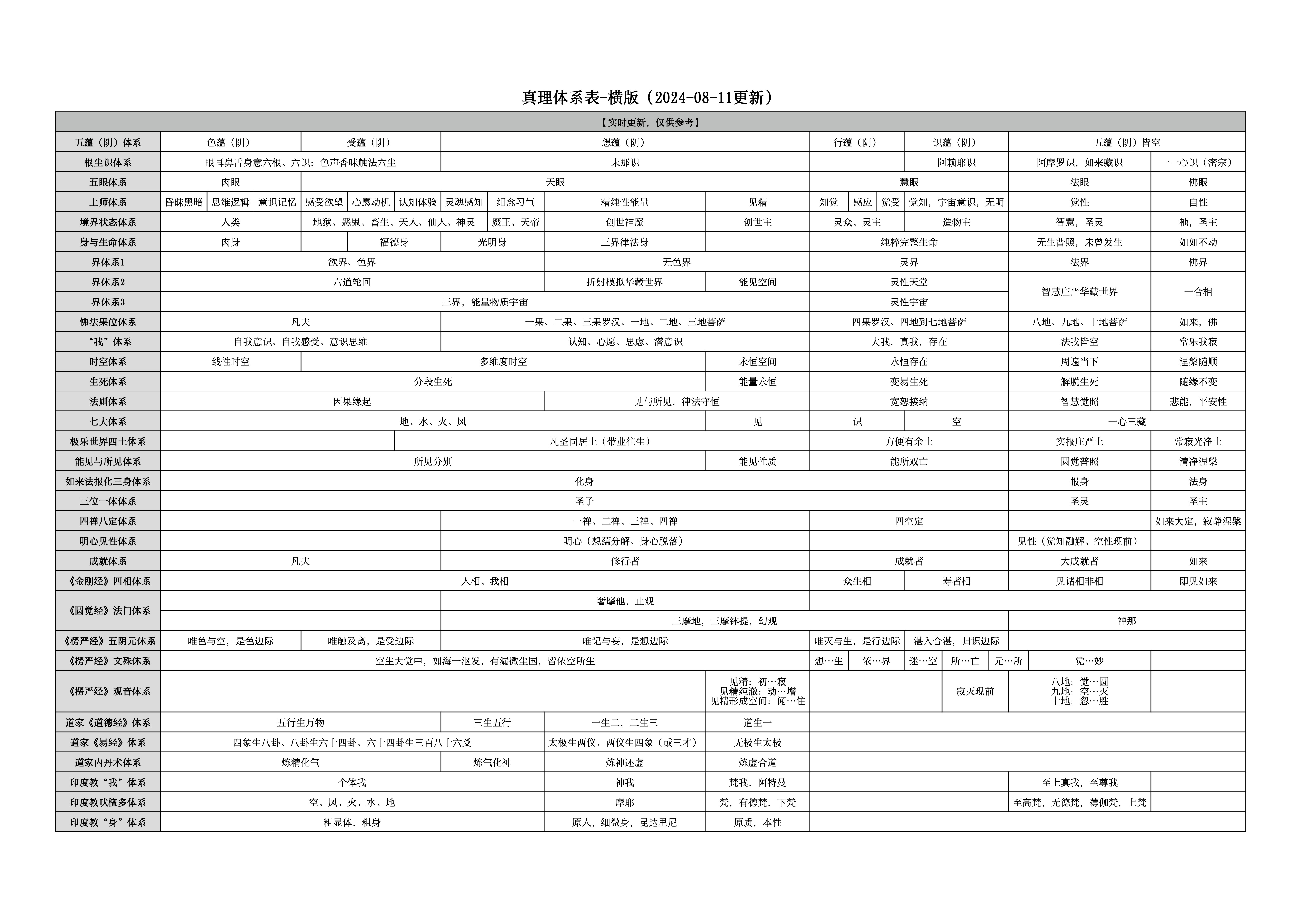 0729真理体系表-横版（0811更新）.jpg